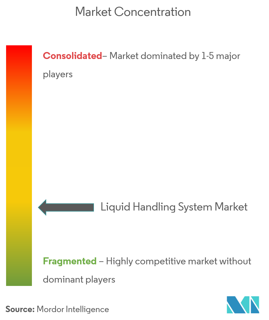 Liquid Handling System Market Concentration